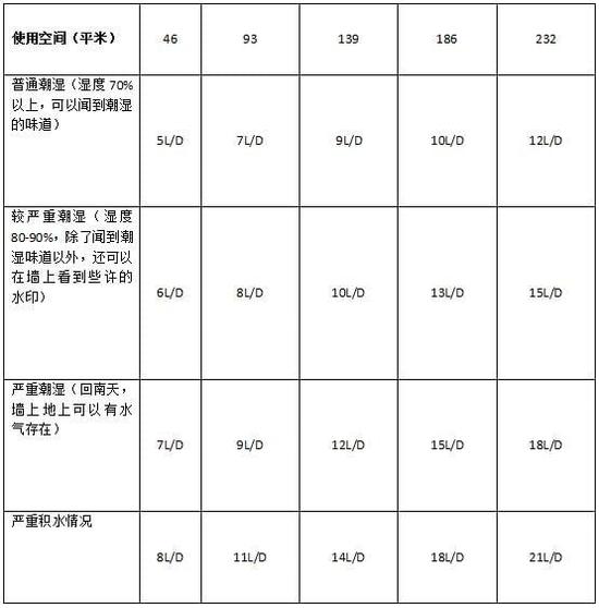除濕機加濕器的原理是什么，南北差異應該買哪個？