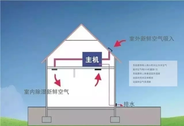 新風除濕系統、家庭新風除濕帶給人們的好處
