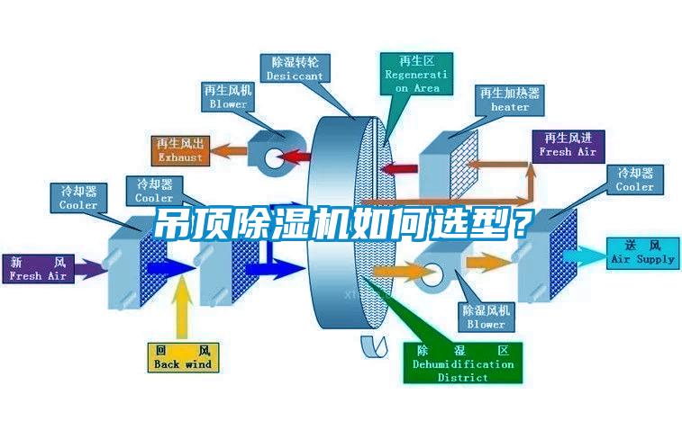 吊頂除濕機如何選型？