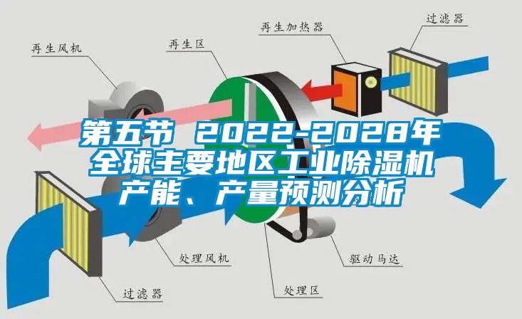 第五節 2022-2028年全球主要地區工業除濕機產能、產量預測分析