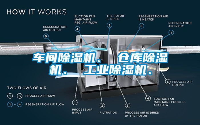 車間除濕機、 倉庫除濕機、 工業除濕機、