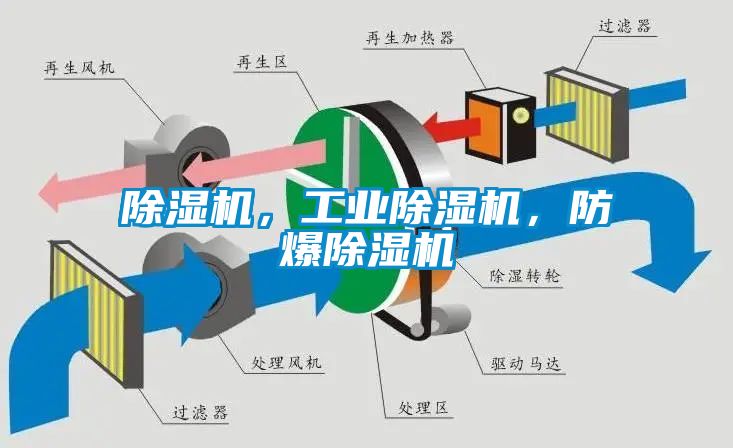 除濕機，工業除濕機，防爆除濕機