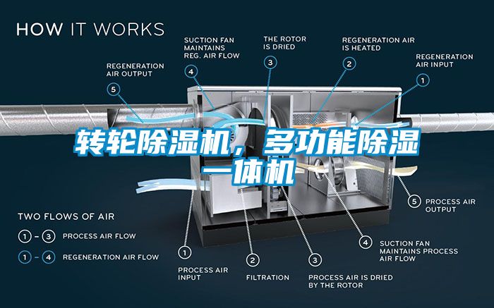 轉輪除濕機，多功能除濕一體機