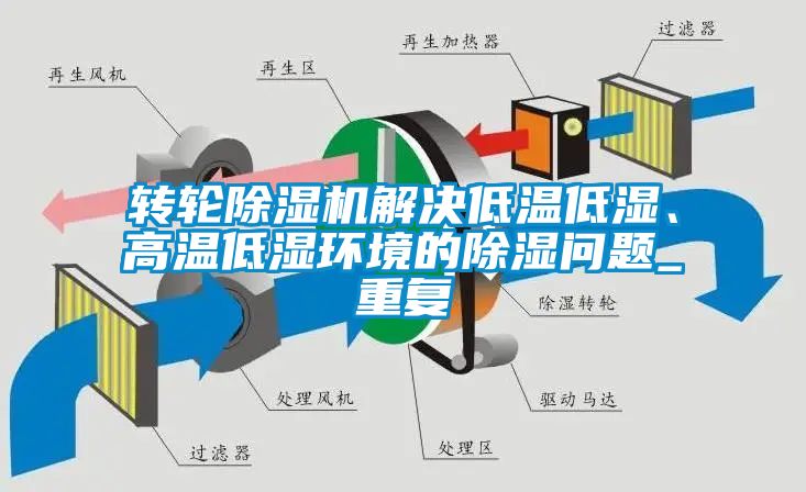 轉輪除濕機解決低溫低濕、高溫低濕環境的除濕問題_重復