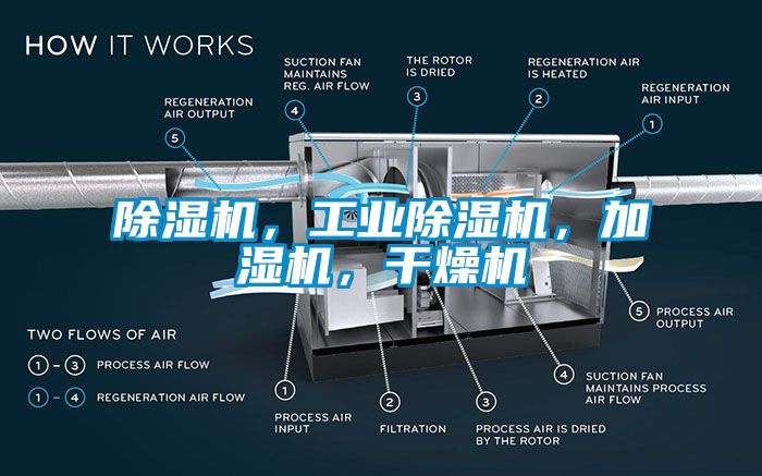 除濕機，工業除濕機，加濕機，干燥機